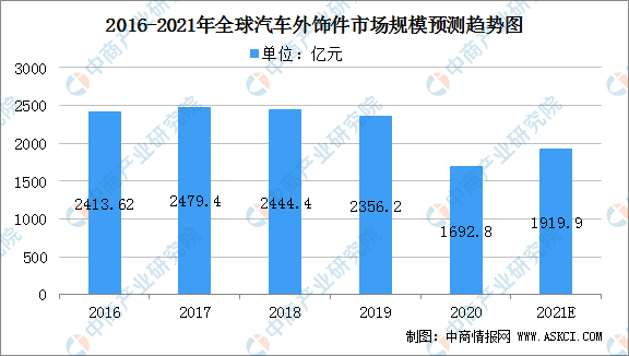 BOB半岛·(中国)官方网站2021年全球汽车外饰件发展趋势分析：汽车外饰件更趋(图2)