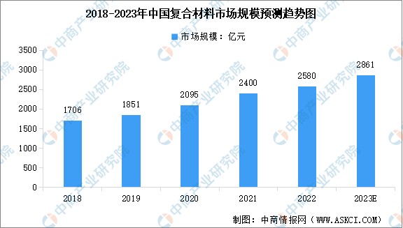 BOB半岛2023年全球及中国复合材料行业市场规模预测分析（图）(图2)