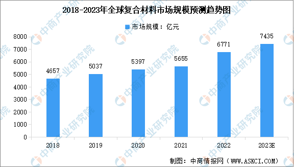 BOB半岛2023年全球及中国复合材料行业市场规模预测分析（图）(图1)