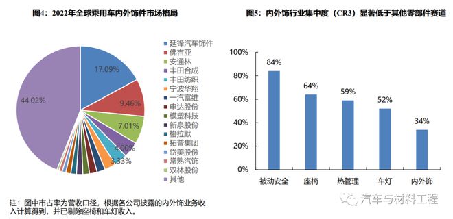 BOB半岛中国汽车内外饰产业梳理(图11)