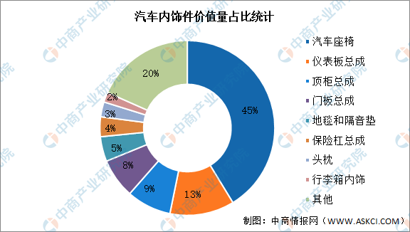 BOB半岛2022年中国汽车内饰件行业价值量占比及发展趋势预测分析（图）(图1)