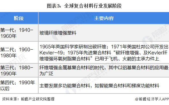 BOB半岛2021年全球复合材料行业市场现状与发展前景预测 2026年市场规模将(图3)