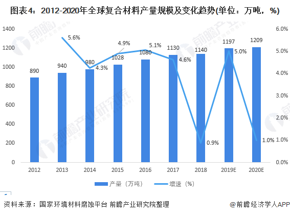 BOB半岛2021年全球复合材料行业市场现状与发展前景预测 2026年市场规模将(图4)