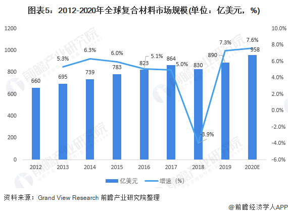 BOB半岛2021年全球复合材料行业市场现状与发展前景预测 2026年市场规模将(图5)