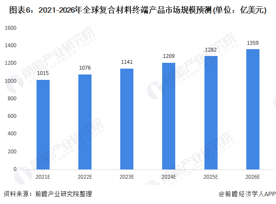 BOB半岛2021年全球复合材料行业市场现状与发展前景预测 2026年市场规模将(图6)