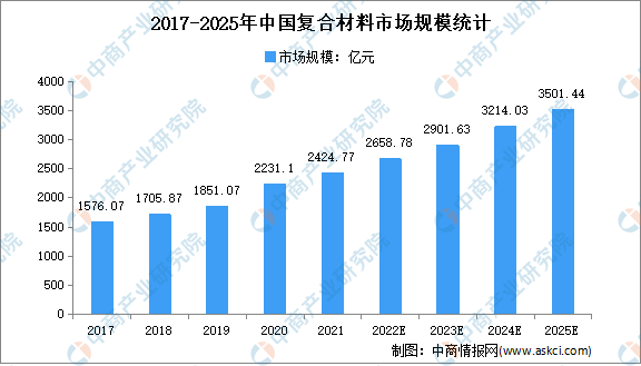 BOB半岛体育2022年中国复合材料行业存在问题及发展前景预测分析(图1)