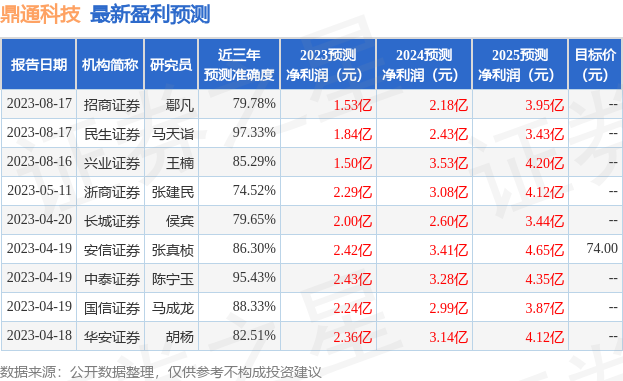 BOB半岛鼎通科技：8月24日召开业绩说明会投资者参与(图1)