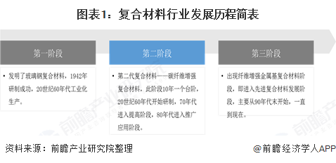 BOB半岛体育十张图了解2020年中国复合材料发展现状与市场前景 2024年复合(图1)