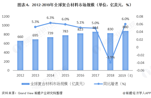 BOB半岛体育十张图了解2020年中国复合材料发展现状与市场前景 2024年复合(图4)