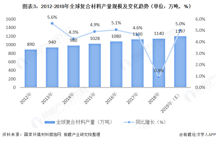 BOB半岛体育十张图了解2020年中国复合材料发展现状与市场前景 2024年复合(图3)