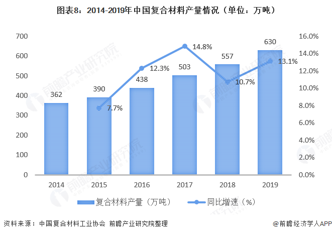 BOB半岛体育十张图了解2020年中国复合材料发展现状与市场前景 2024年复合(图8)