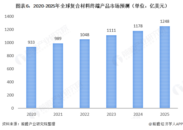 BOB半岛体育十张图了解2020年中国复合材料发展现状与市场前景 2024年复合(图6)