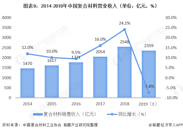 BOB半岛体育十张图了解2020年中国复合材料发展现状与市场前景 2024年复合(图9)