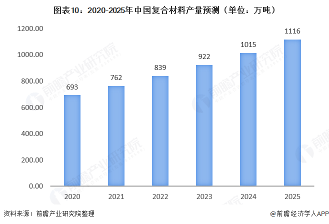 BOB半岛体育十张图了解2020年中国复合材料发展现状与市场前景 2024年复合(图10)