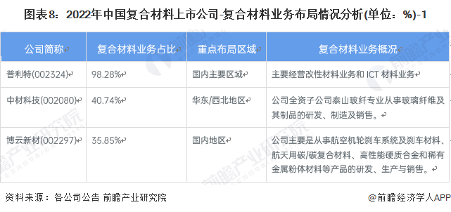 BOB半岛体育【全网最全】2022年复合材料行业上市公司全方位对比(附业务布局汇(图1)