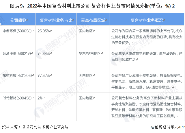 BOB半岛体育【全网最全】2022年复合材料行业上市公司全方位对比(附业务布局汇(图2)