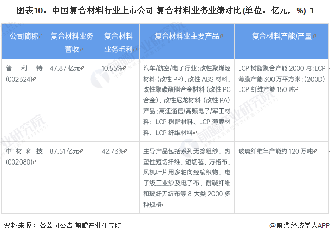 BOB半岛体育【全网最全】2022年复合材料行业上市公司全方位对比(附业务布局汇(图3)