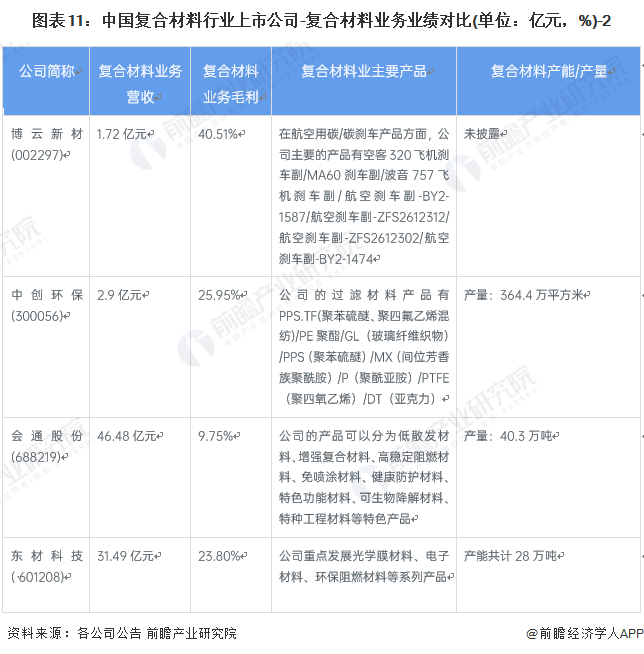 BOB半岛体育【全网最全】2022年复合材料行业上市公司全方位对比(附业务布局汇(图4)