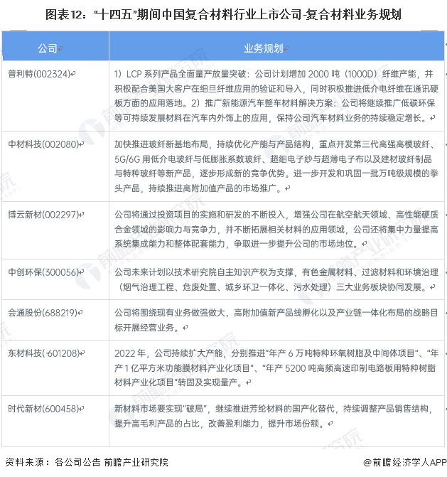 BOB半岛体育【全网最全】2022年复合材料行业上市公司全方位对比(附业务布局汇(图5)