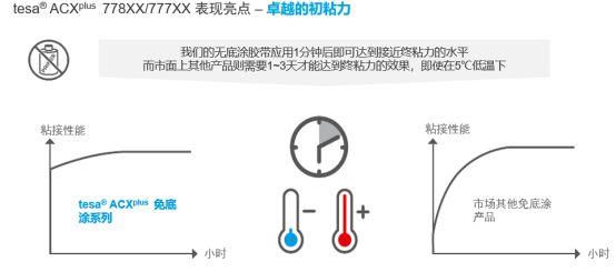 BOB半岛体育汽车外饰装配德莎方案拿下“增效”和“降本”的难题(图3)