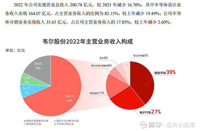 BOB半岛体育韦尔会是第一家百亿车规营收的半导体公司(图3)