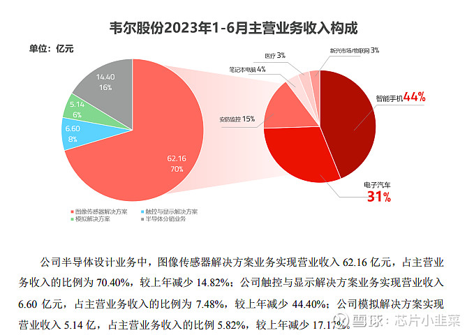 BOB半岛体育韦尔会是第一家百亿车规营收的半导体公司(图4)