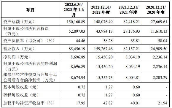 BOB半岛体育A股申购 电连接产品供应商西典新能(603312SH)开启申购 自(图1)