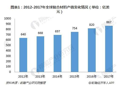 BOB半岛全球复合材料供需基本平衡 航空航天领域成碳纤维复合材料最大应用市场(图1)