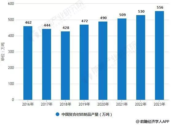 BOB半岛2019年中国复合材料行业市场现状及发展(图1)