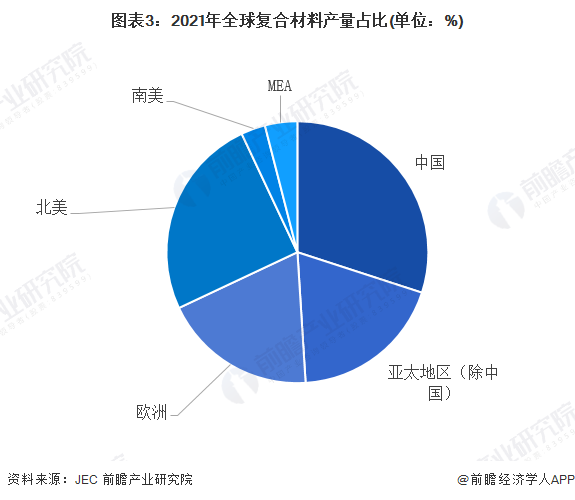 BOB半岛·(中国)官方网站中国复合材料工业协会：中国复合材料市场份额居全球之首(图2)