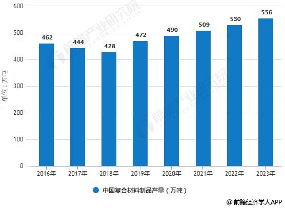 BOB半岛体育2019年中国复合材料行业市场现状及发展前景分析 机械自动化推动产(图1)