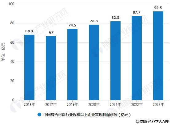 BOB半岛体育2019年中国复合材料行业市场现状及发展前景分析 机械自动化推动产(图2)