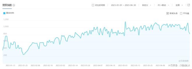 BOB半岛·(中国)官方网站2023年上半年复合材料产业稳步发展价格波动相对较小(图7)