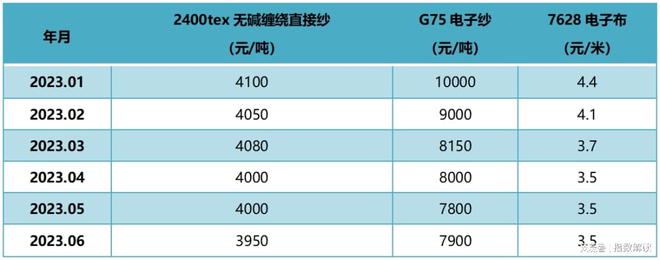 BOB半岛·(中国)官方网站2023年上半年复合材料产业稳步发展价格波动相对较小(图6)