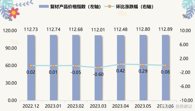 BOB半岛·(中国)官方网站2023年上半年复合材料产业稳步发展价格波动相对较小(图8)