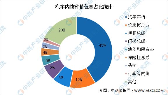 BOB半岛体育2022年中国汽车内饰件行业价值量占比及发展趋势预测分析(图1)