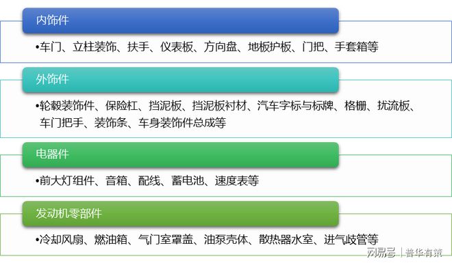 BOB半岛体育汽车内外饰件行业技术水平及行业挑战（附报告目录）(图1)