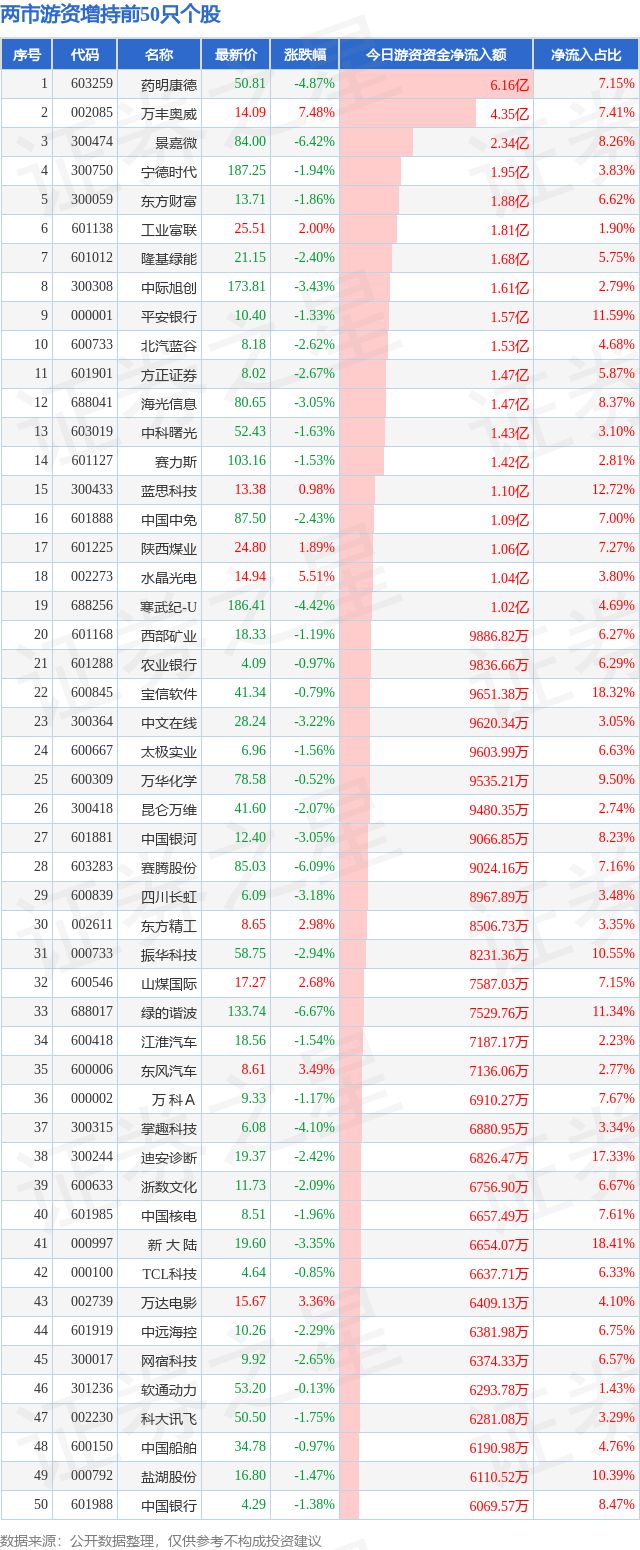 BOB半岛3月19日两市游资增持前50只个股(图1)