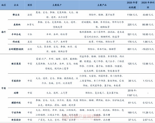 BOB半岛·(中国)官方网站国内外汽车外饰件行业主要生产厂商汇总及典型厂商业绩对(图1)