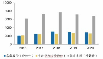 BOB半岛·(中国)官方网站国内外汽车外饰件行业主要生产厂商汇总及典型厂商业绩对(图2)