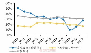 BOB半岛·(中国)官方网站国内外汽车外饰件行业主要生产厂商汇总及典型厂商业绩对(图3)