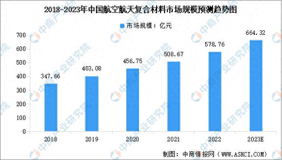 BOB半岛体育2023年中国航空航天复合材料市场规模预测及市场结构占比情况分析(图1)