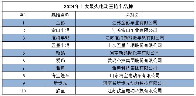 BOB半岛·(中国)官方网站2024年十大最火“三蹦子”品牌一览谁会是出海王牌？(图2)