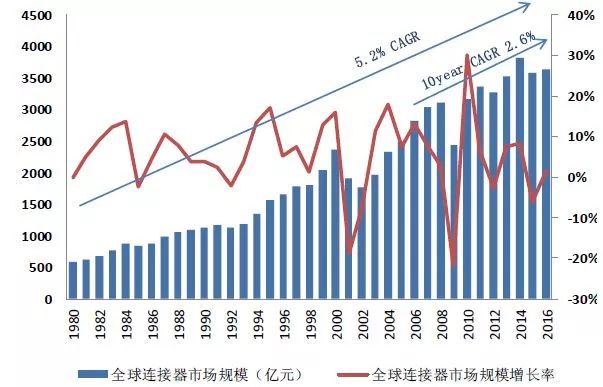 BOB半岛·(中国)官方网站全球连接器状况常见连接器厂商(图1)