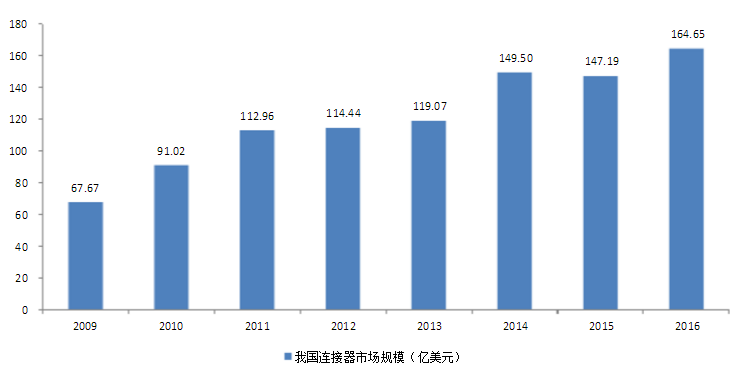 BOB半岛·(中国)官方网站全球连接器状况常见连接器厂商(图2)