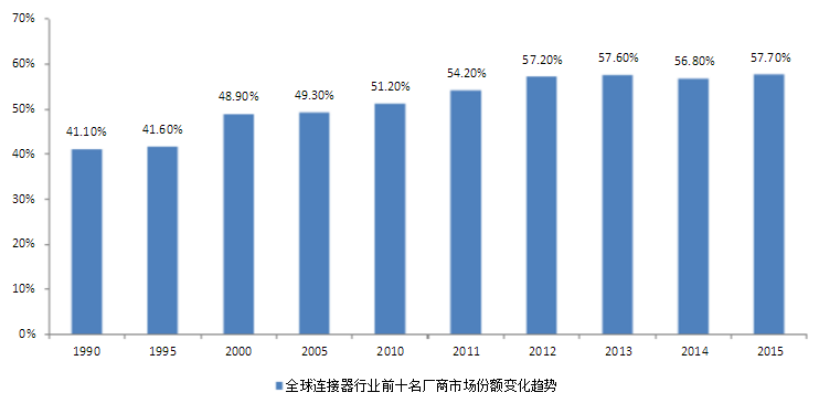 BOB半岛·(中国)官方网站全球连接器状况常见连接器厂商(图4)