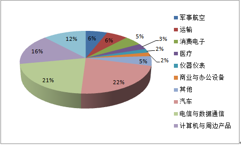 BOB半岛·(中国)官方网站全球连接器状况常见连接器厂商(图6)