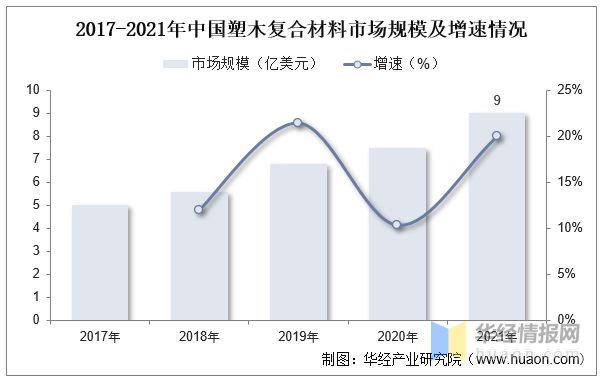 BOB半岛体育一天研究一个行业：中国塑木行业市场深度解读(图6)