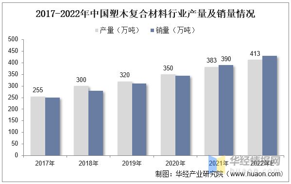 BOB半岛体育一天研究一个行业：中国塑木行业市场深度解读(图7)