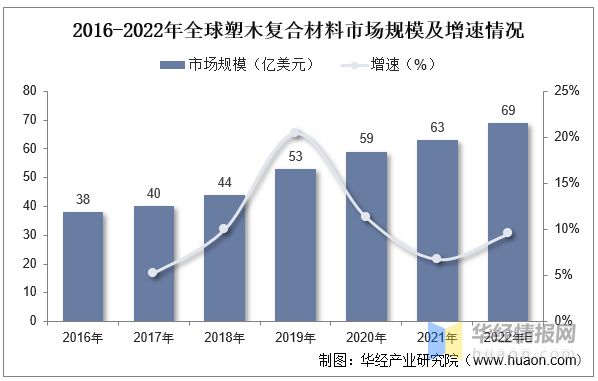 BOB半岛体育一天研究一个行业：中国塑木行业市场深度解读(图4)